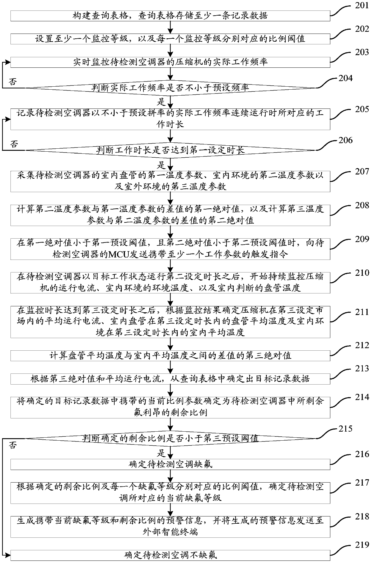 An air conditioner fluorine deficiency detection method, device and air conditioning system