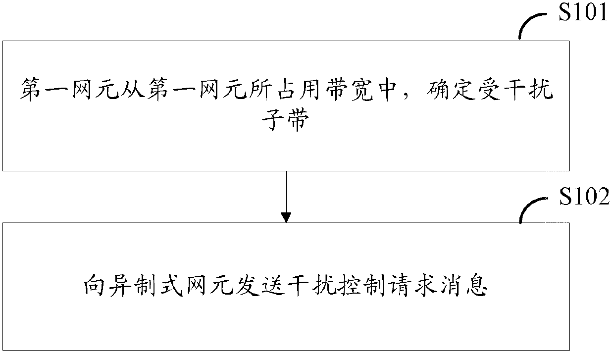 Interference control method, device and network element equipment