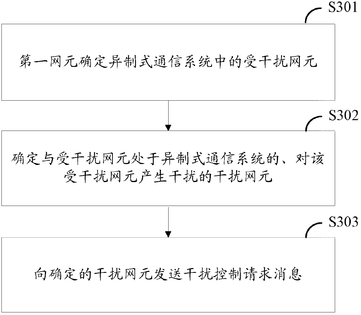 Interference control method, device and network element equipment