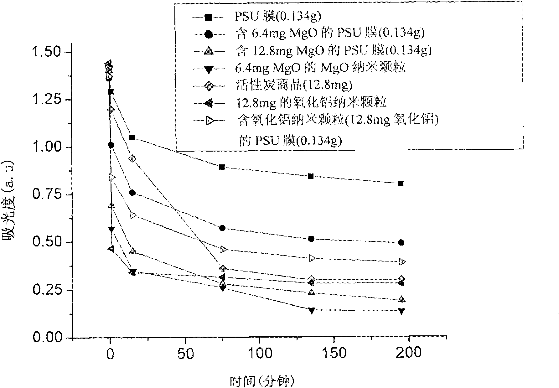 Fibers for decontamination of chemical and biological agents