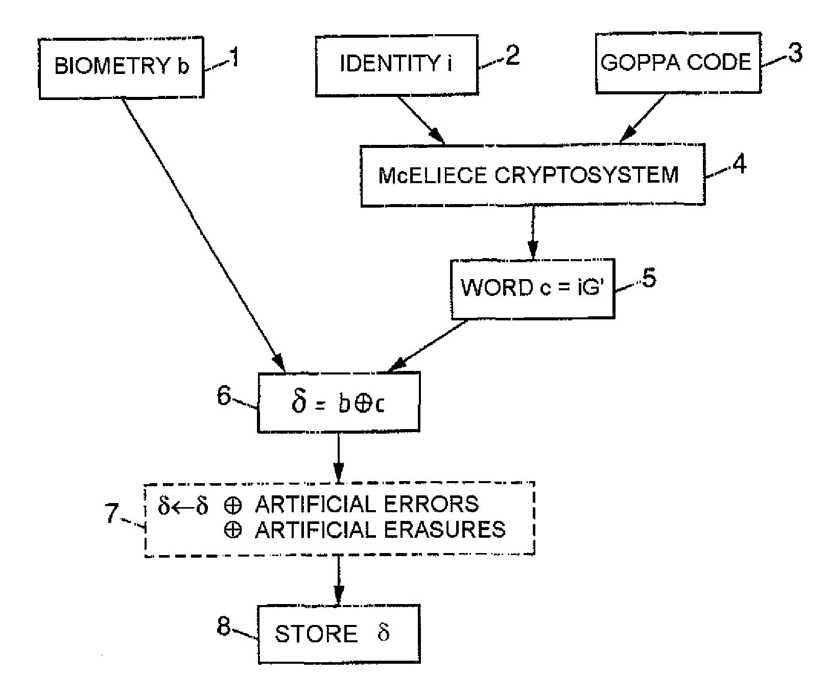 Method for coding biometric data, method for controlling identity and devices for carrying out said methods