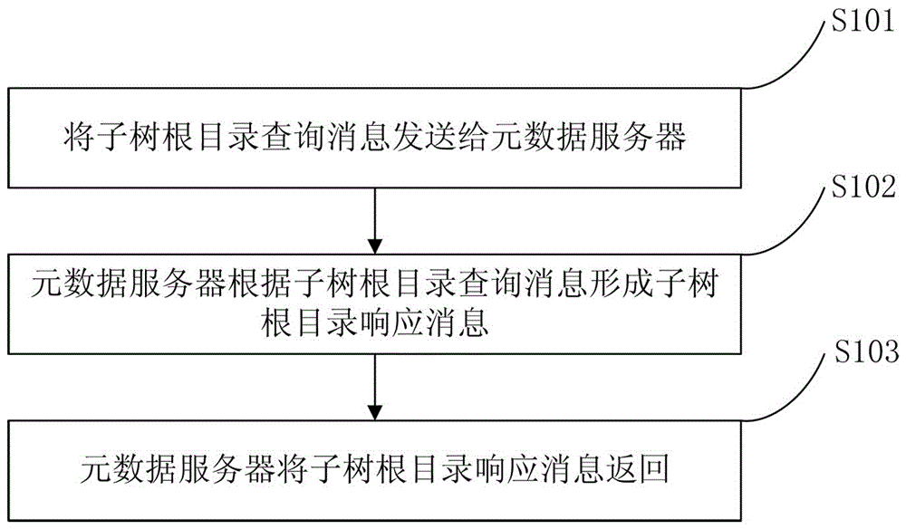 Method and device for querying subtree root catalog loaded by metadata server