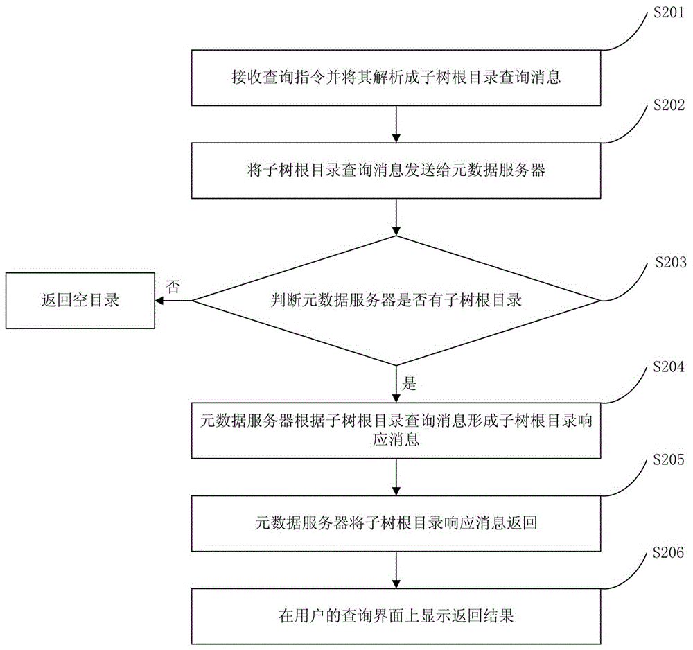 Method and device for querying subtree root catalog loaded by metadata server