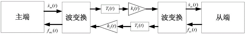 Stability control method for time-delay-variable bilateral teleoperation system