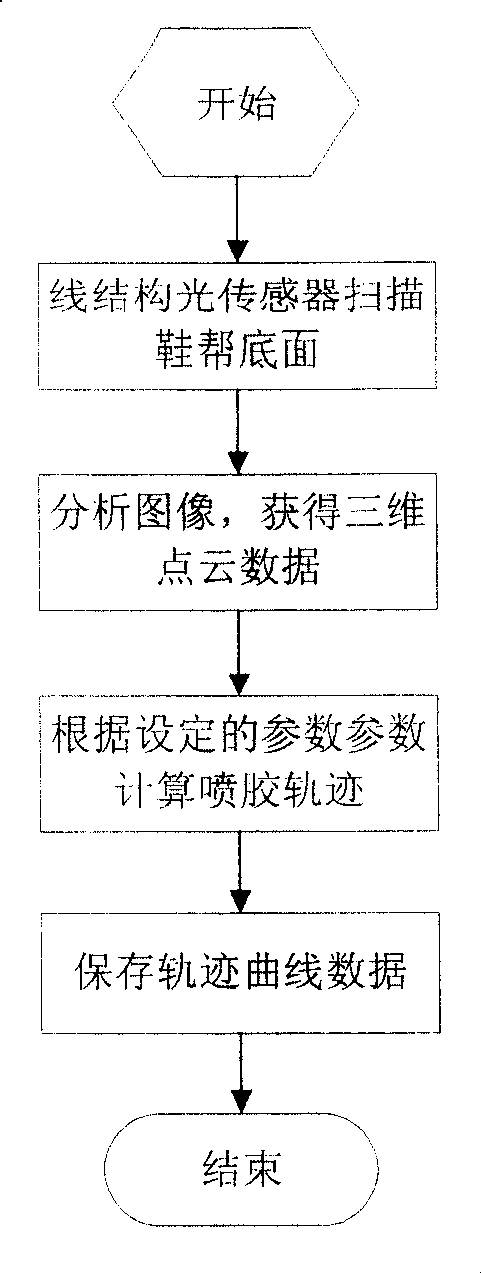 Method and system for automatic generating shoe sole photopolymer coating track based on linear structure optical sensor