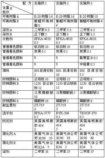 A kind of thin salt-spray resistant automobile anti-rust epoxy primer and preparation method thereof