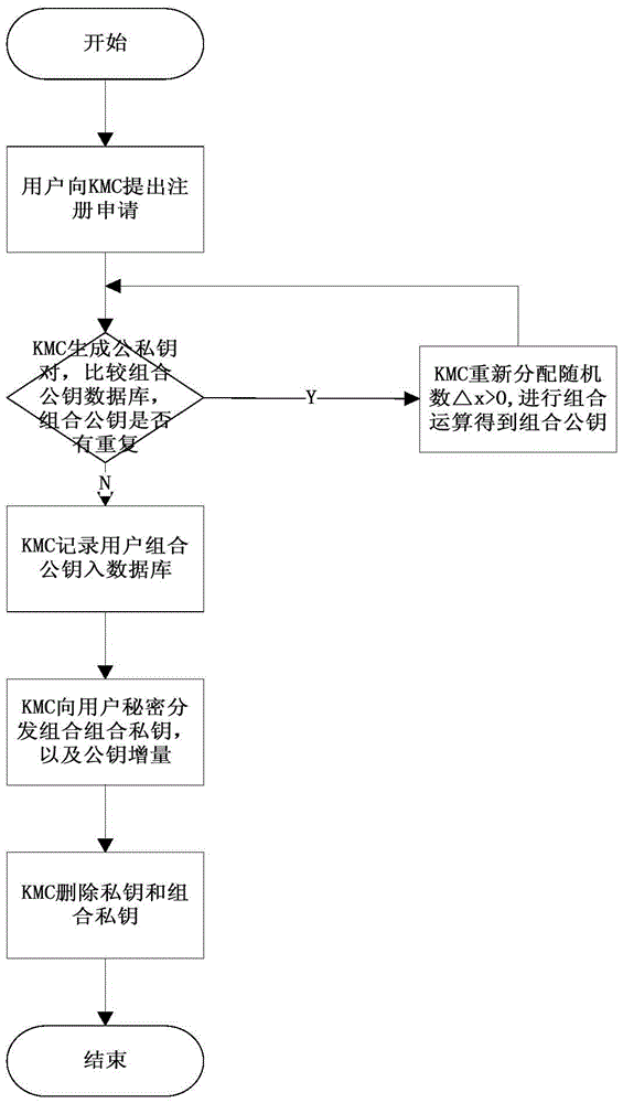 Method for solving key collision problem of combined public key (CPK)