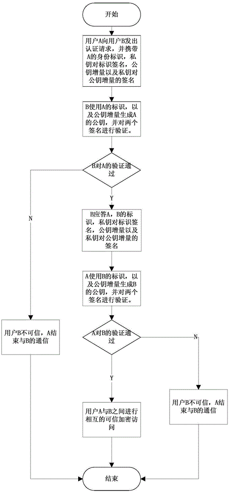 Method for solving key collision problem of combined public key (CPK)