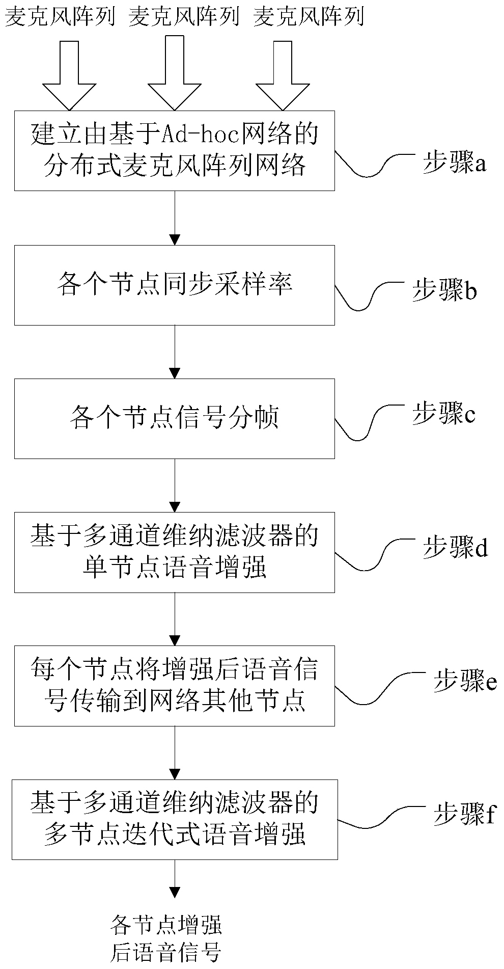 Speech Enhancement Method Based on Distributed Microphone Array Network