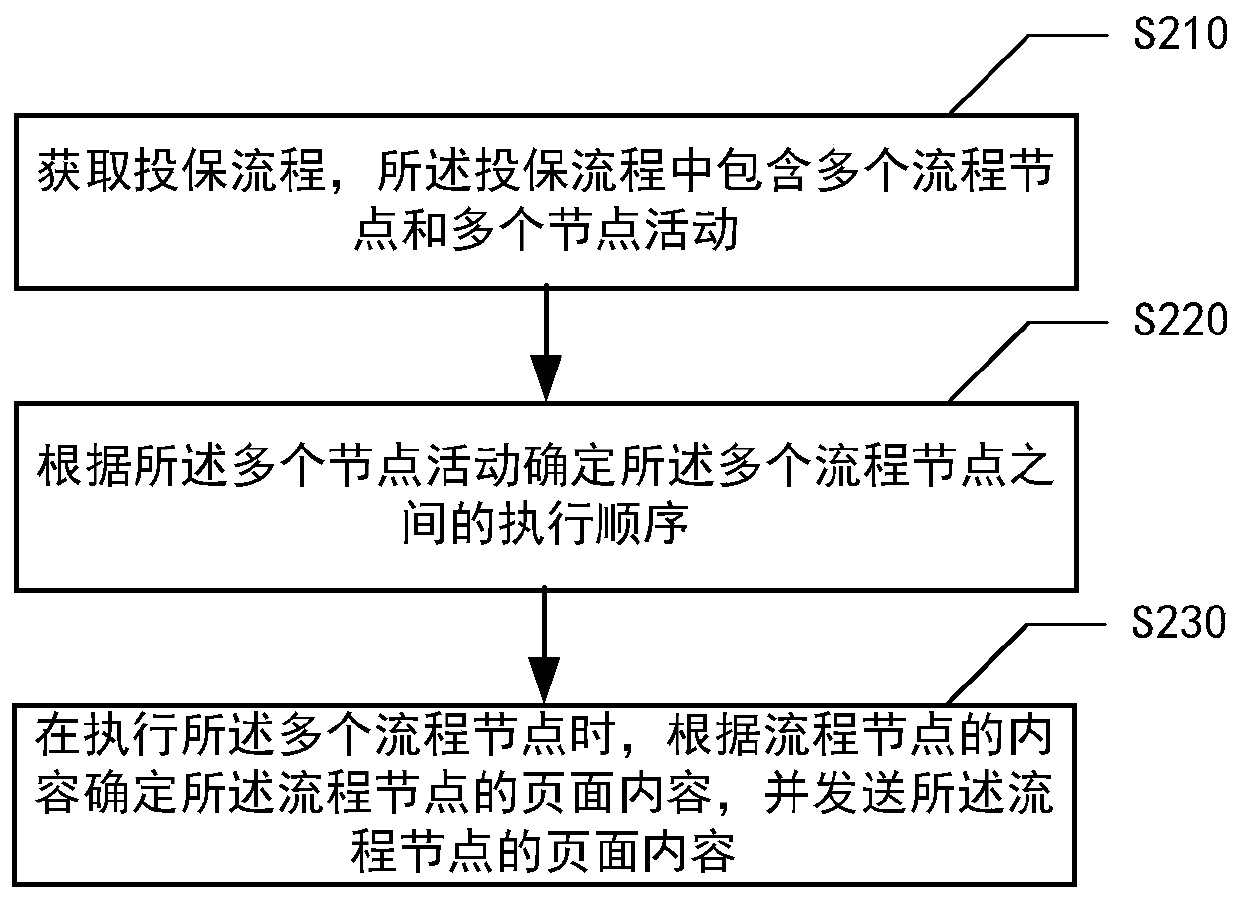 Process node execution method and device, medium and electronic equipment