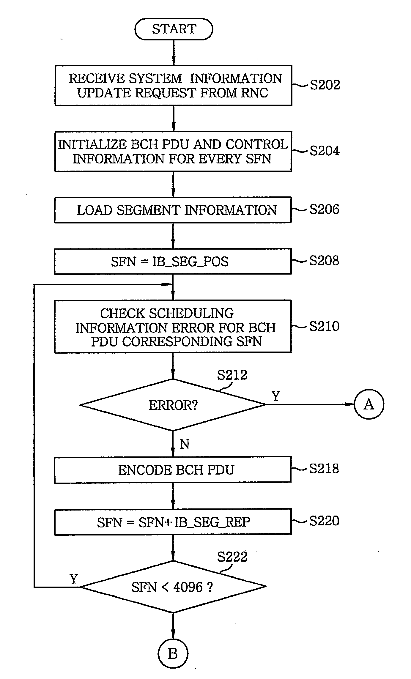 Method for encoding broadcast channel protocol data unit based on broadcast control channel scheduling error in universal mobile telecommunications system
