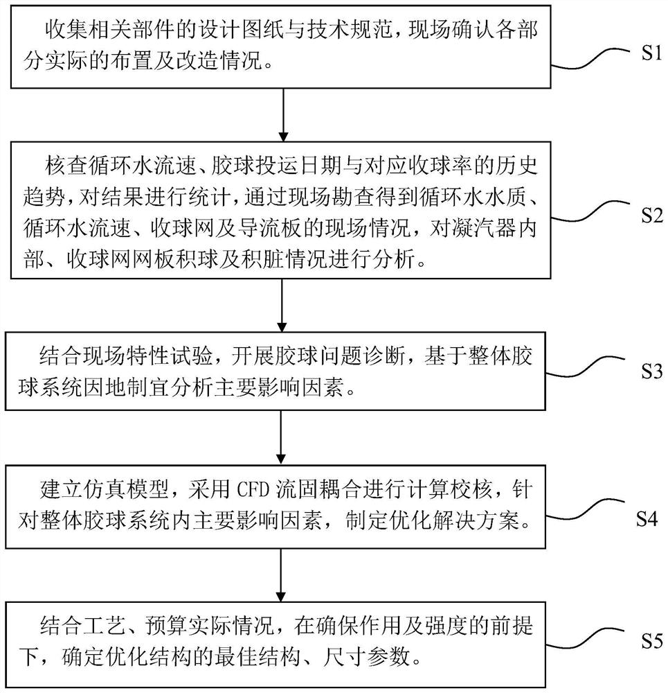 Integral rubber ball system optimization method and rubber ball collecting net flow field structure