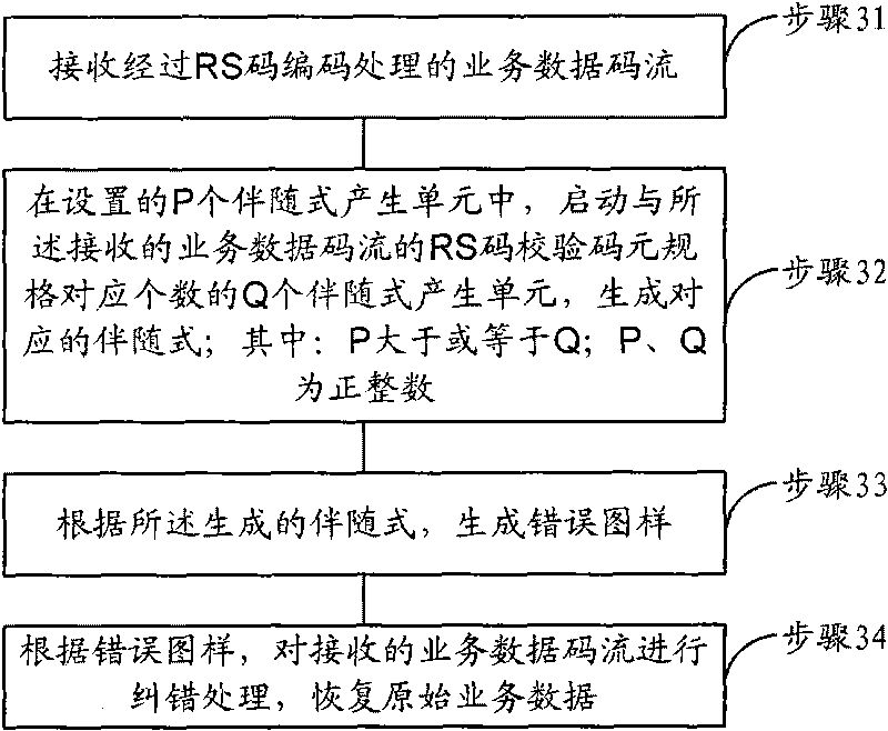 Multi-specification Reed-Solomon encoding and decoding method, device and system