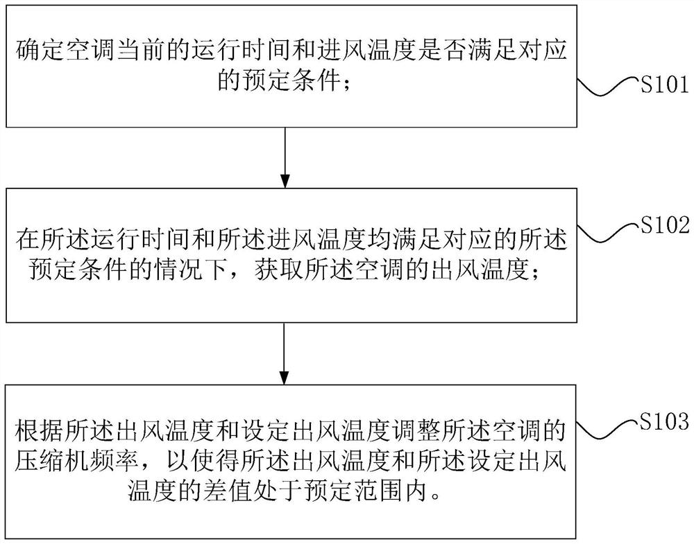 Air conditioner control method and device and air conditioner system