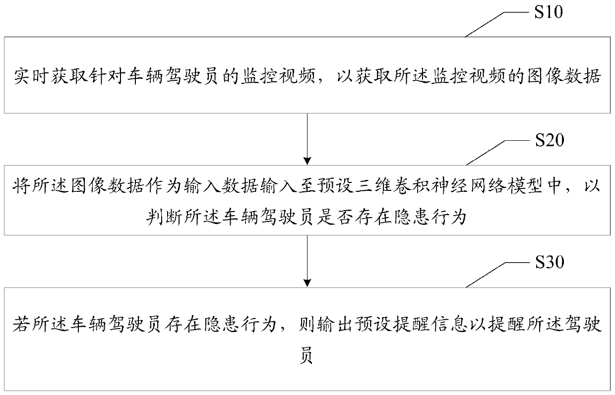 Driving reminding method, device and equipment based on deep learning and storage medium