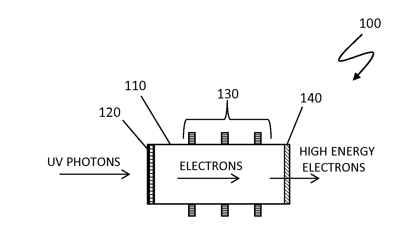 Non-radioactive ion source using high energy electrons