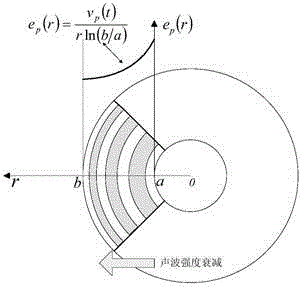 Correction method for large-sized coaxial-cable insulation space charge measurement