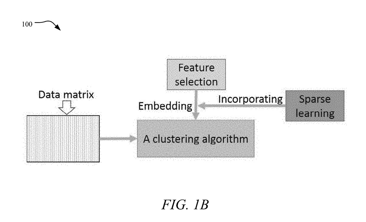 Systems and methods for embedded unsupervised feature selection