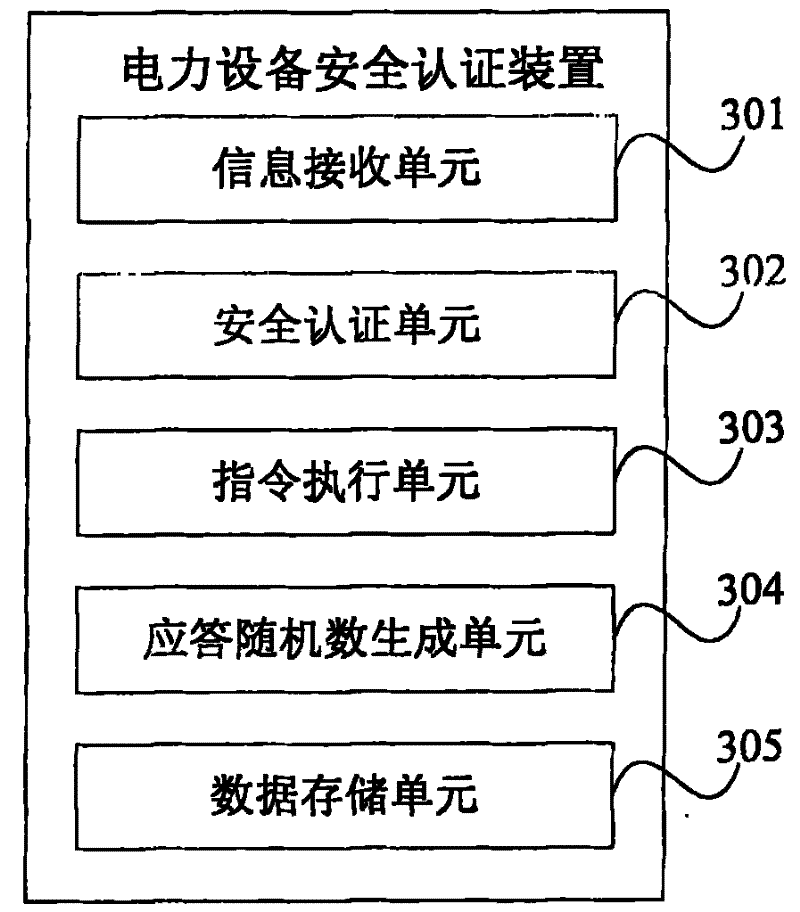 Security certification method and security certification device for power grid equipment and negative control terminal
