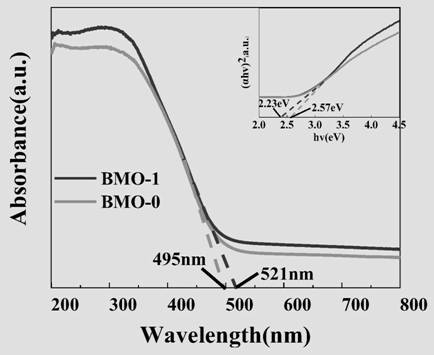 A preparation method, product and application of hexadecyltrimethylammonium bromide modified bismuth molybdate photoelectrode