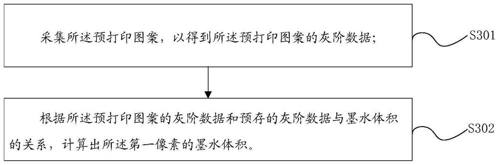 Inkjet printing method, printing substrate and inkjet printing device