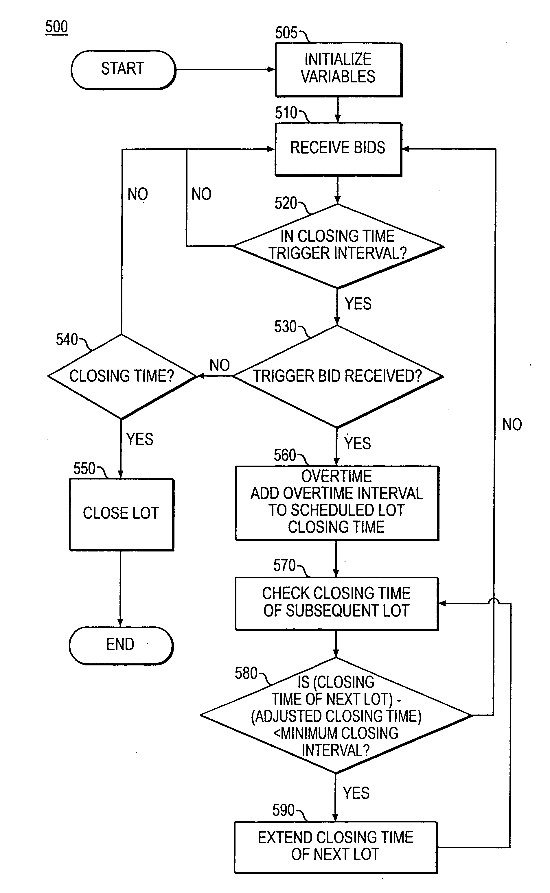 Method and system for controlling the initiation and duration of overtime interval in electronic auctions