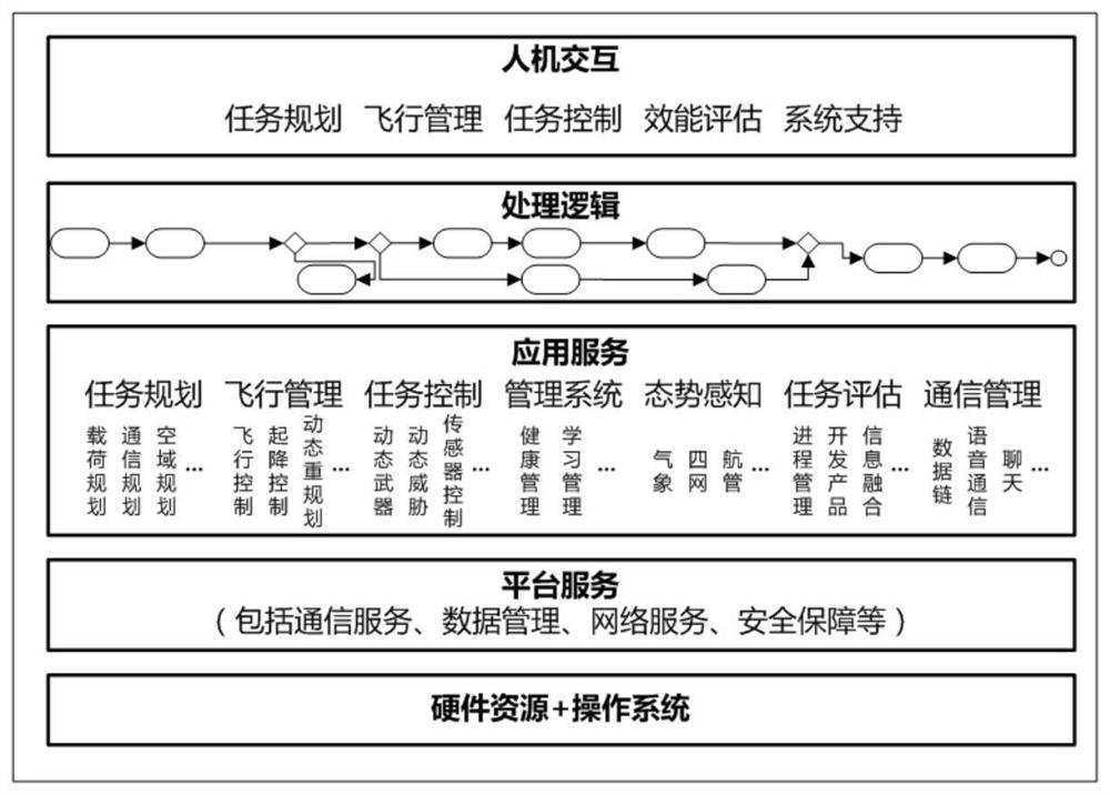 A Model-Driven Open Architecture for UAV Ground Station