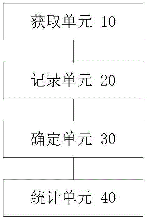 Data processing method and device for web page hit statistics