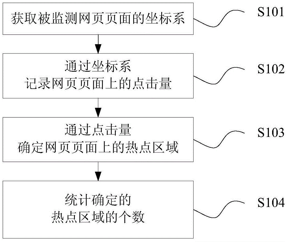 Data processing method and device for web page hit statistics