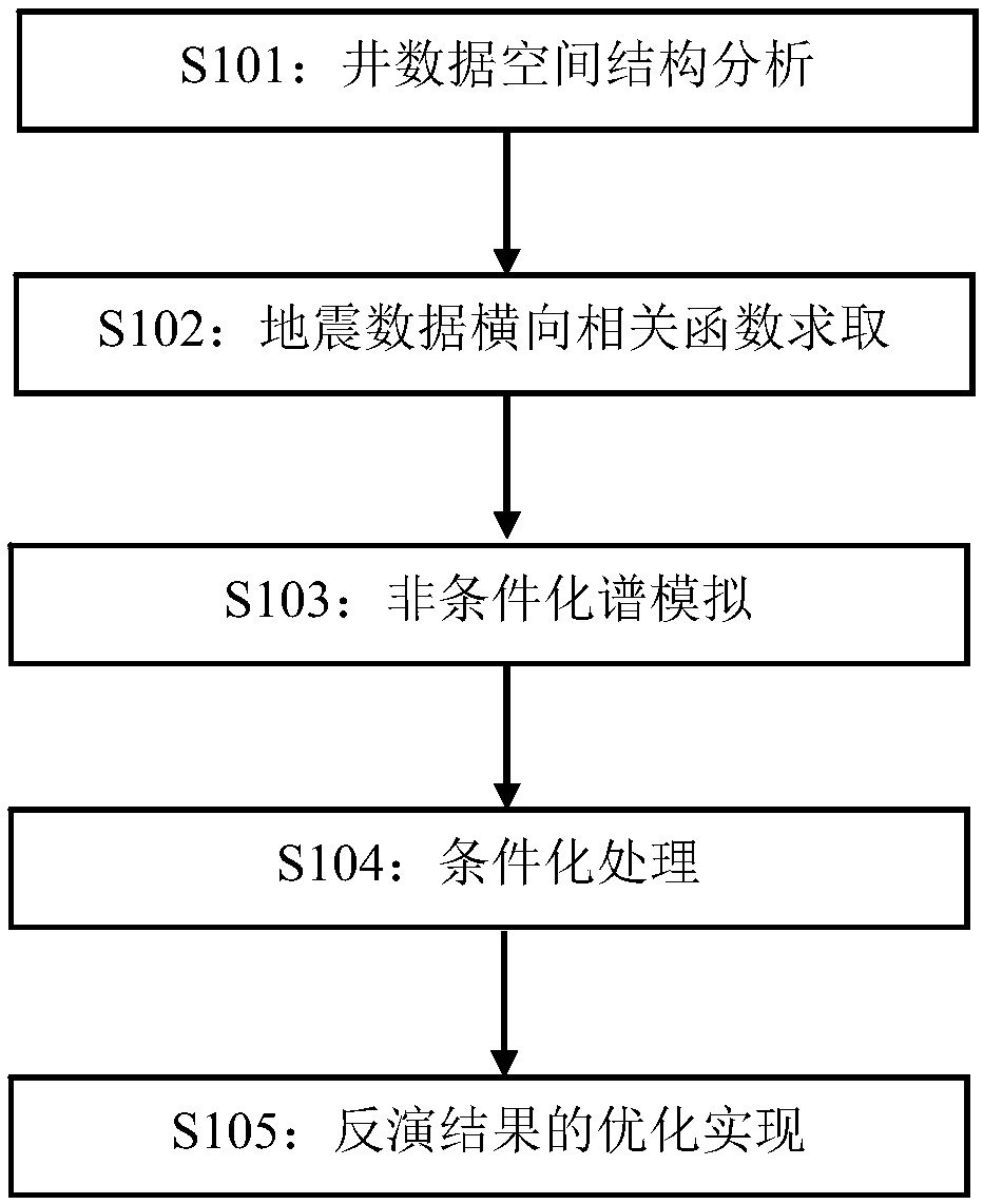 Rapid seismic random inversion method based on horizontal constraint