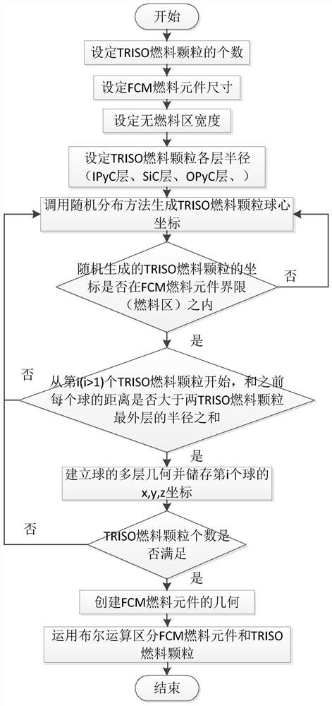 Modeling Method for Random Distribution of Triso Fuel Particles in FCM Fuel Elements