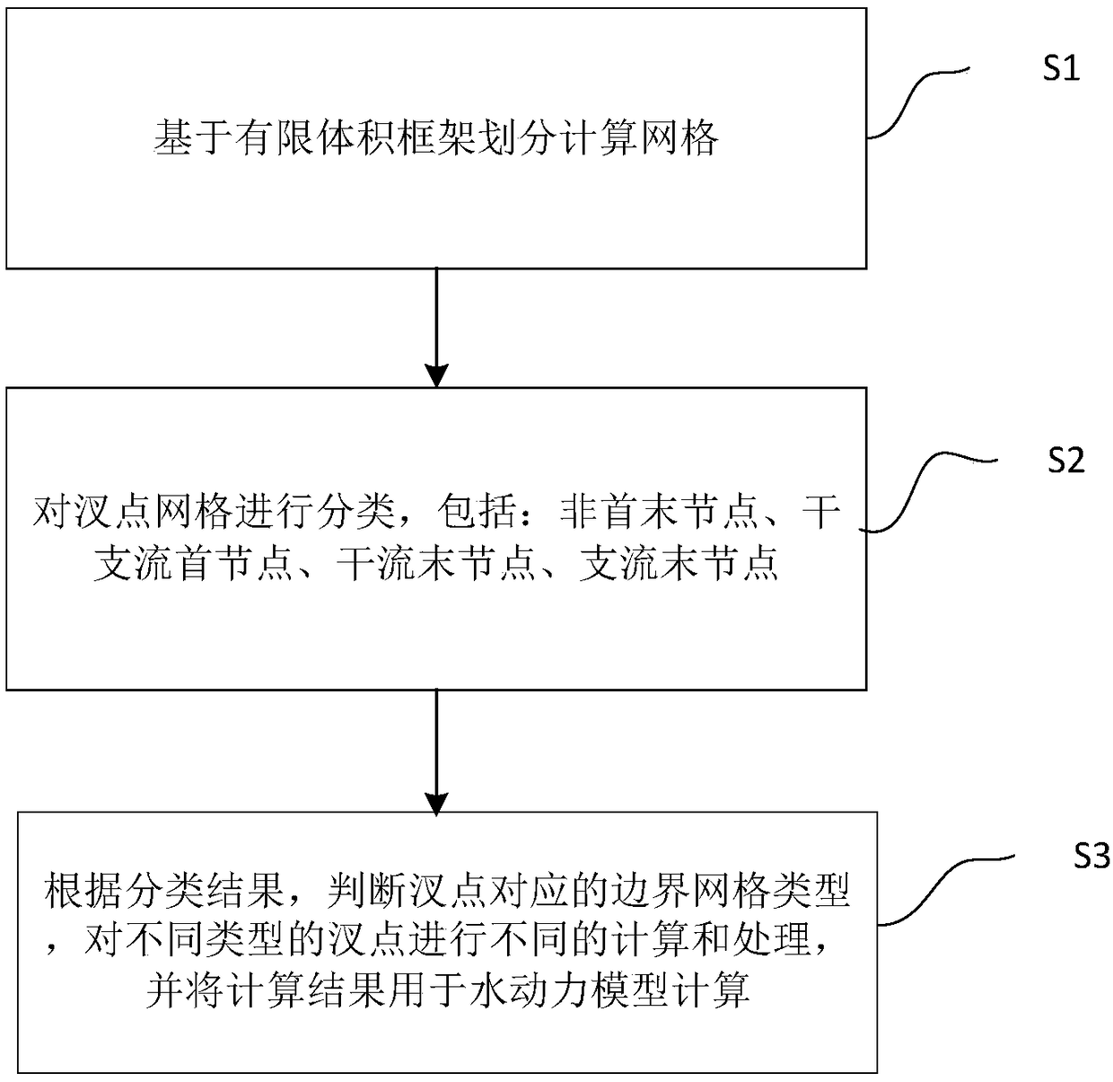 Solution of one-dimensional hydrodynamic model of dendritic river network based on explicit finite volume method