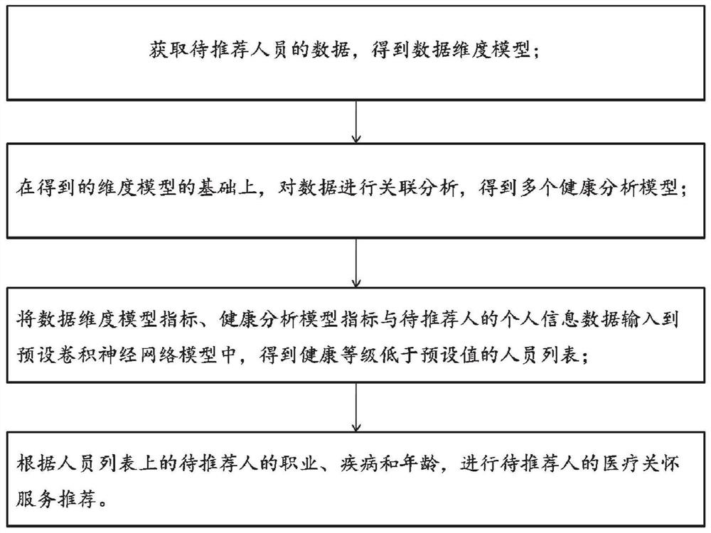 Elderly people precision medical care service recommendation method and system