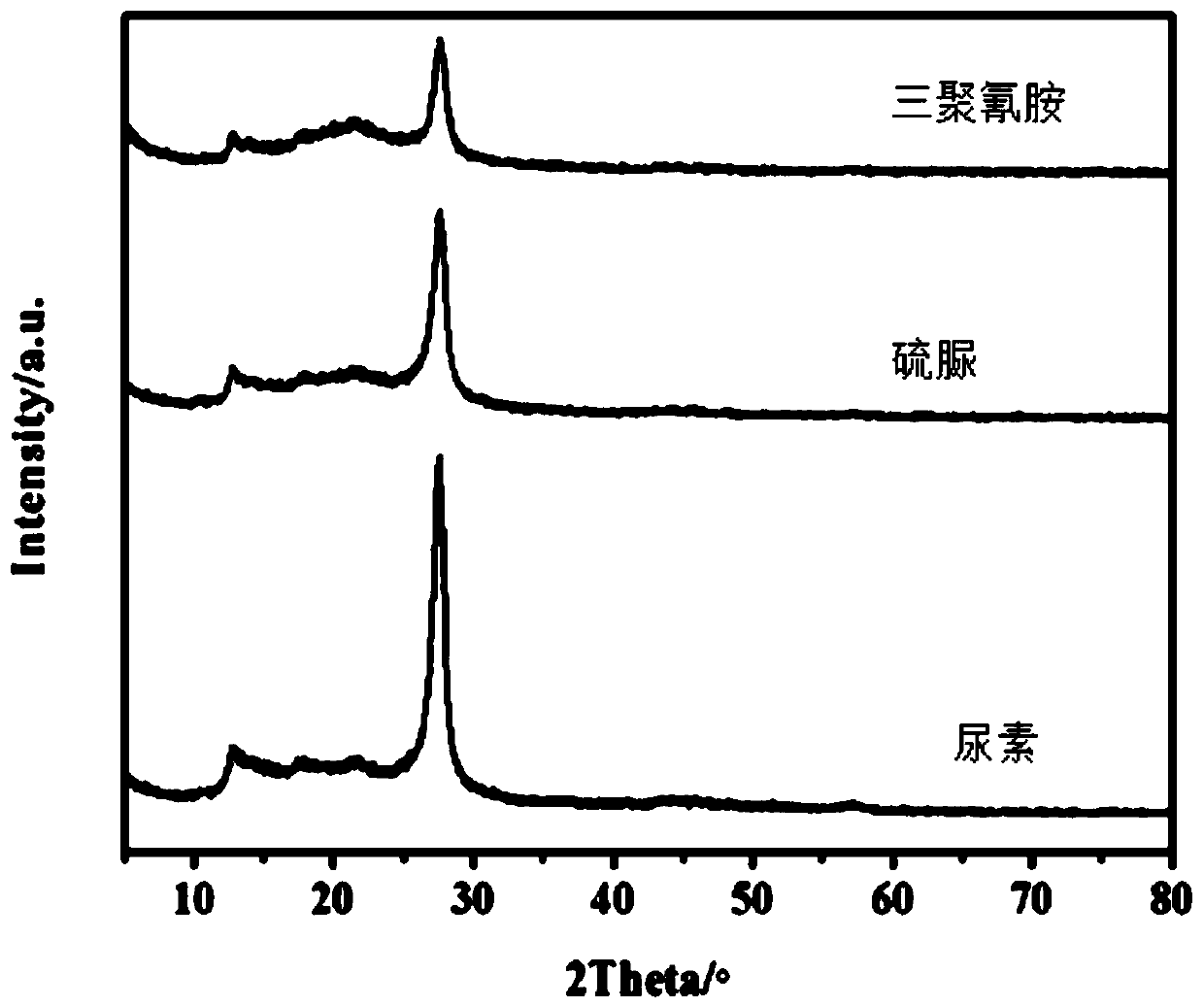 Preparation method of efficient biforous g-C3N4 photocatalyst