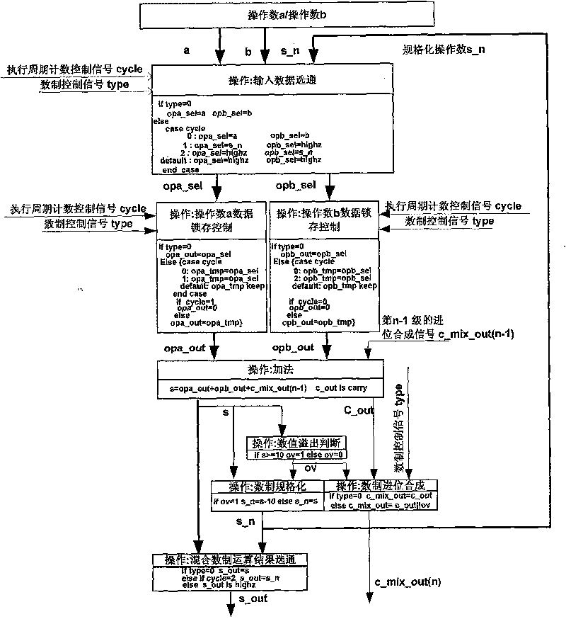 Mixed numerical system summator