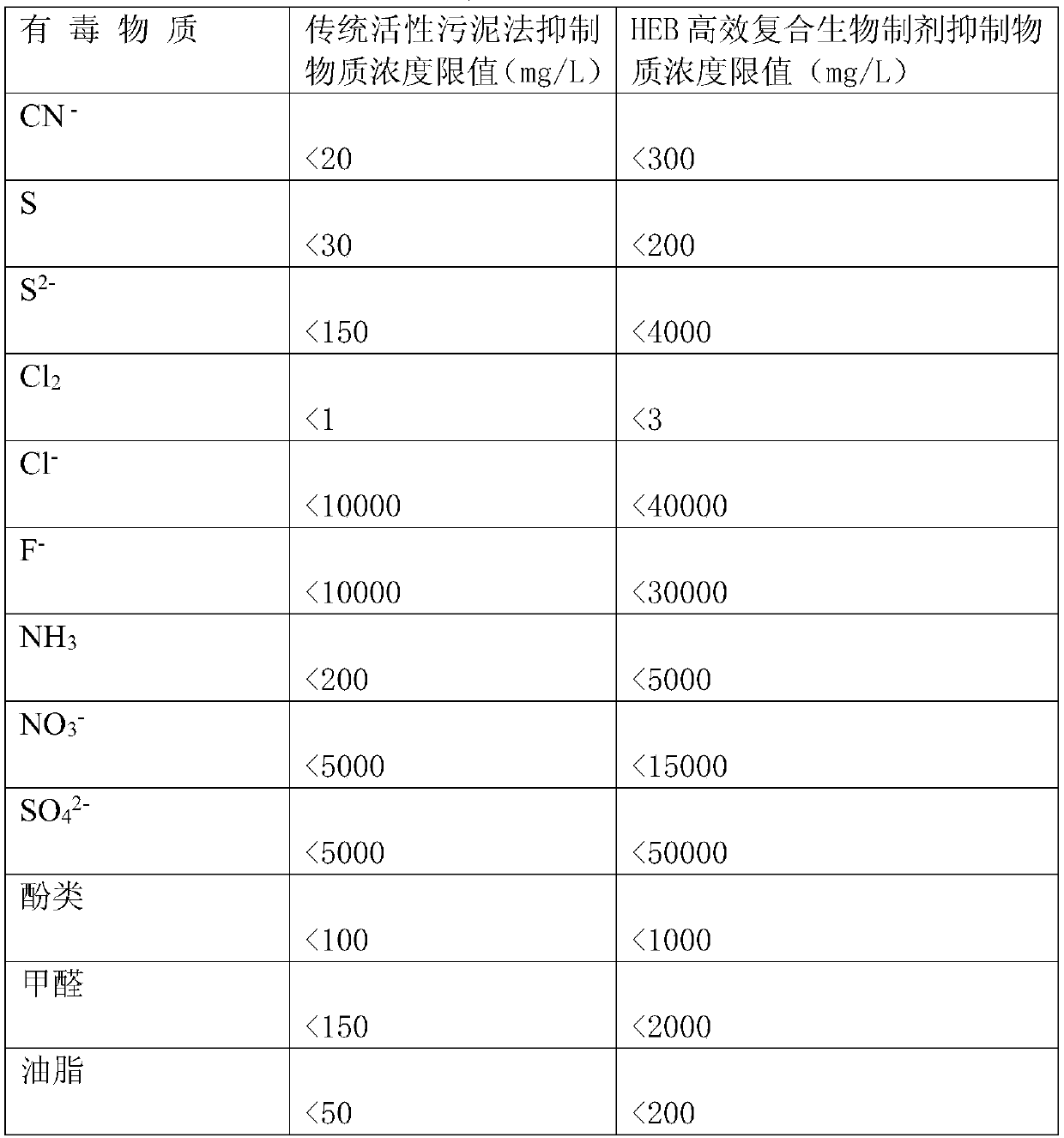 A high-efficiency composite biological agent for the treatment of difficult organic wastewater