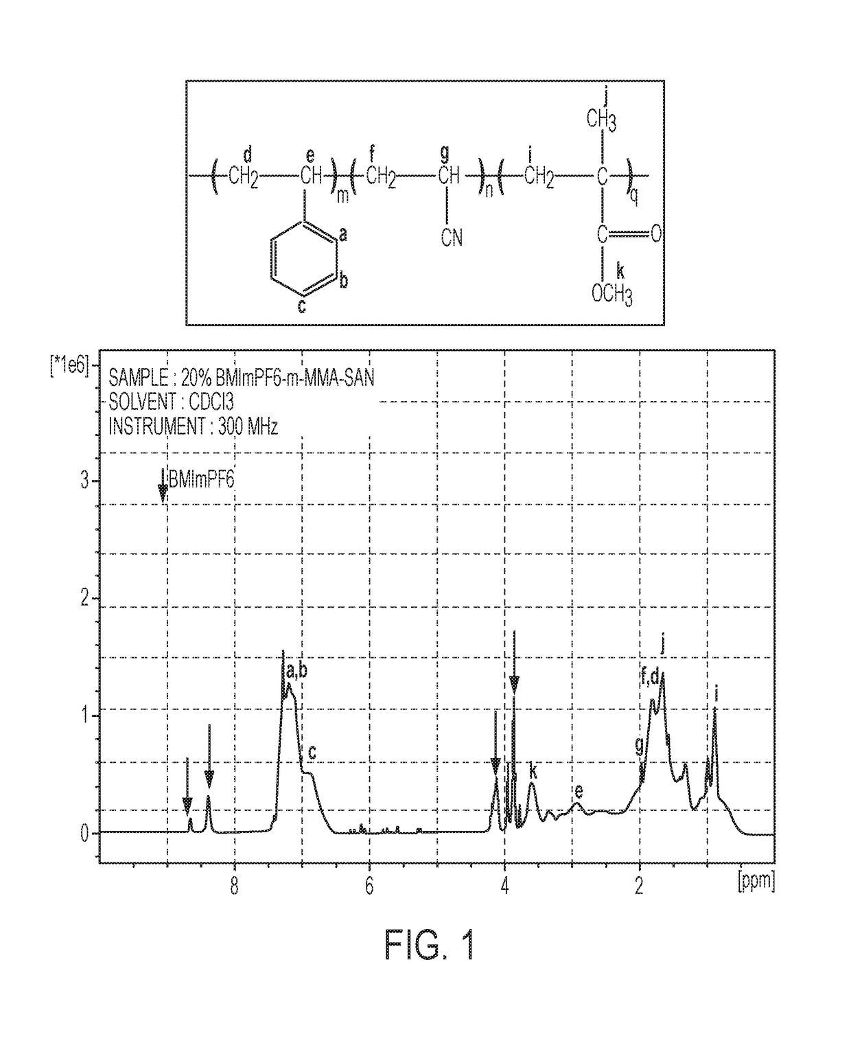 Ion dipoles containing polymer compositions