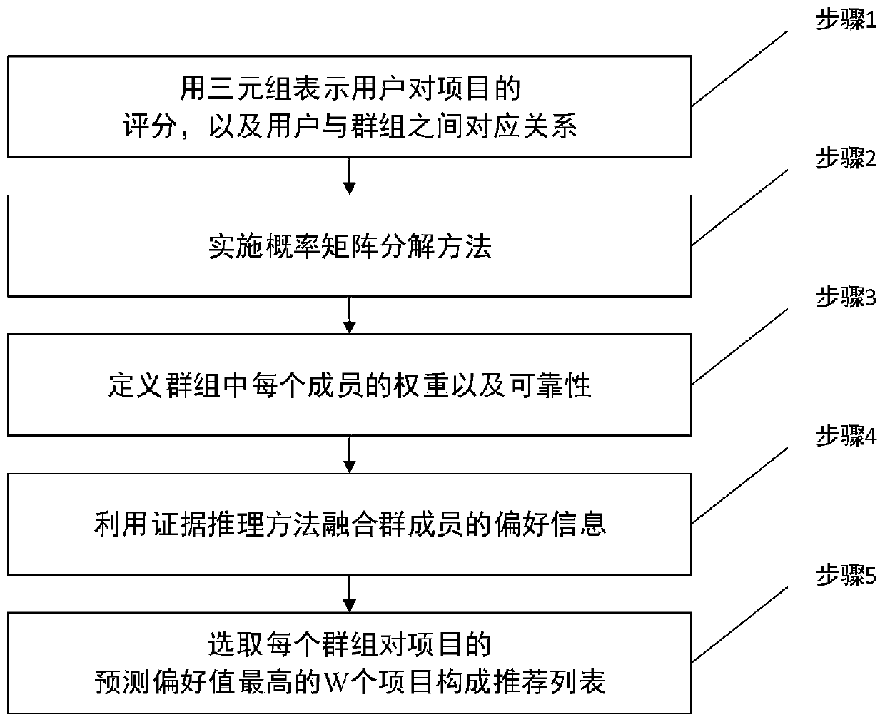 Group recommendation method based on evidence theory