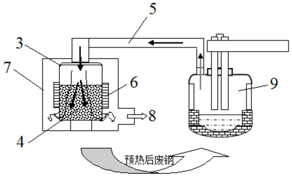 A method for gas upgrading in scrap steel preheating system