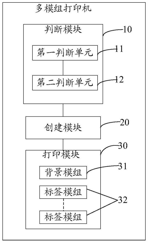 Multi-module printer and its method for synchronously creating printing tasks, and storage medium