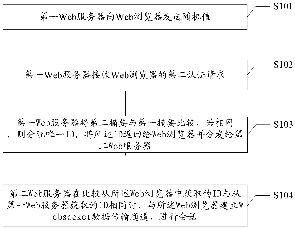 Communication method, Web server and Web communication system