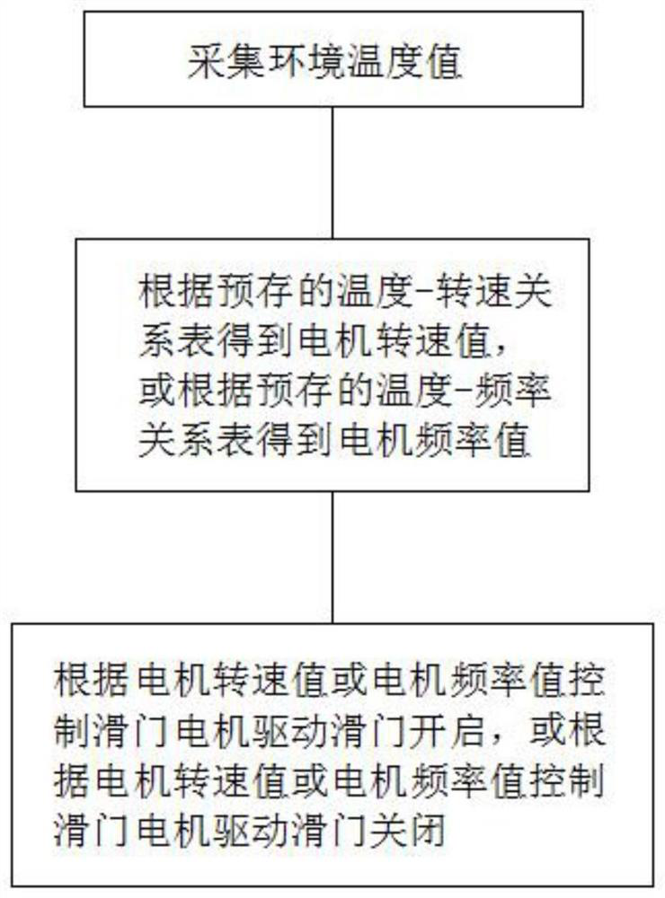 A control method and control device for a sliding door motor of a projector