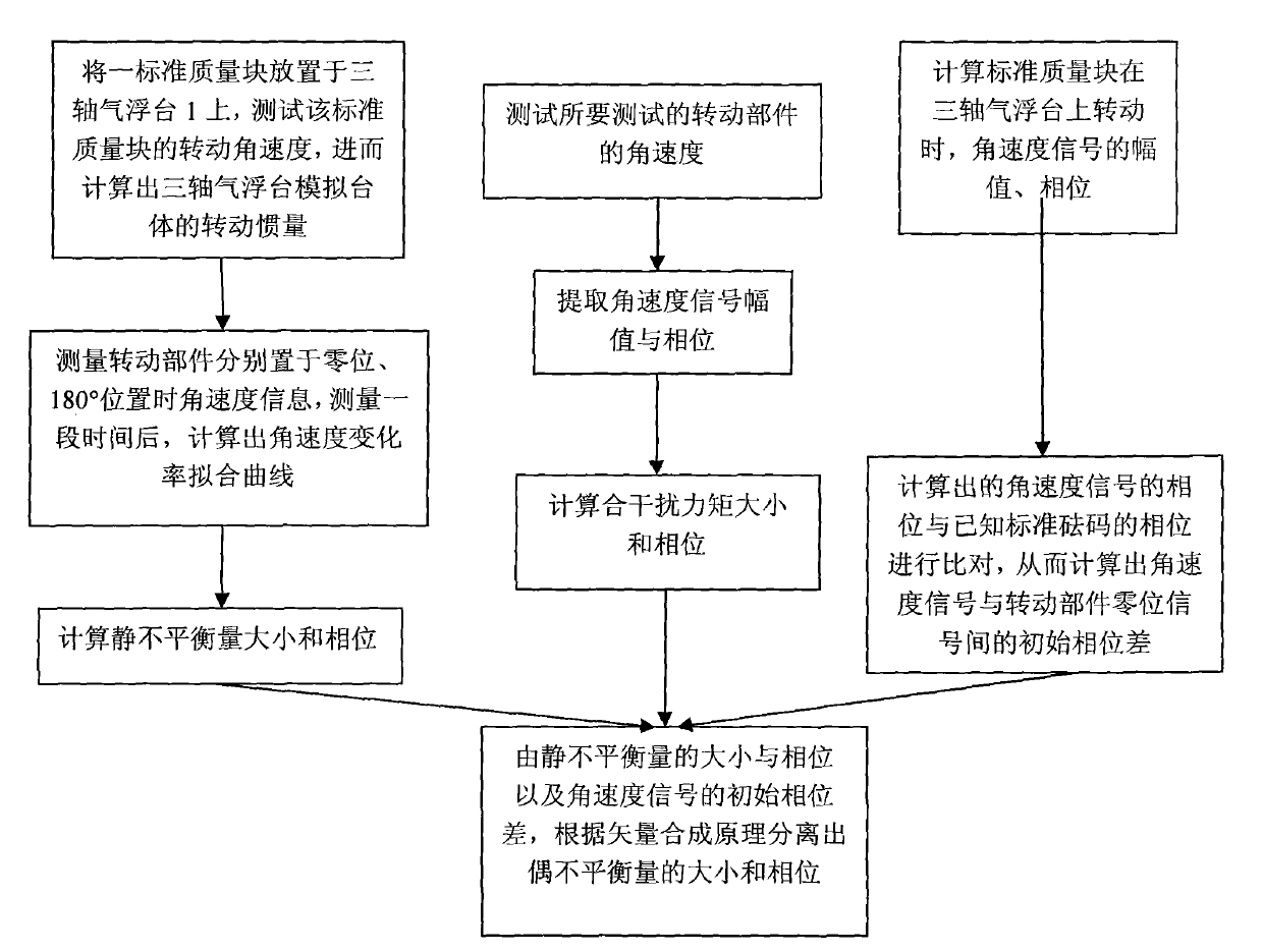 Dynamic balance testing method for rotatable part