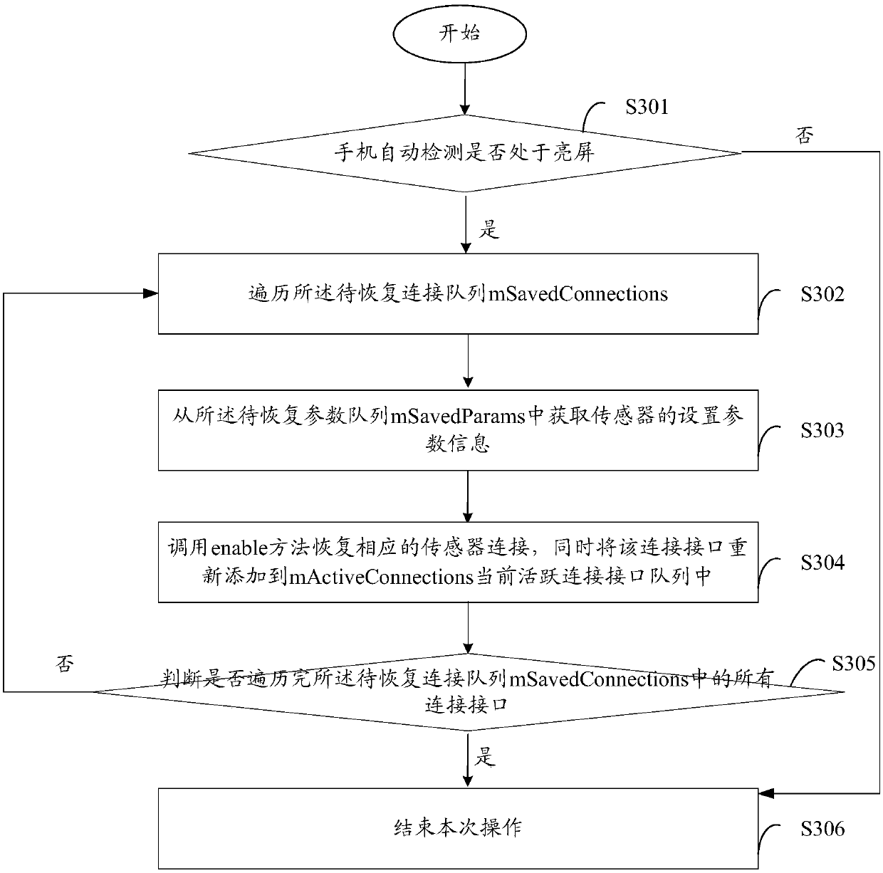 A sensor control method and device for a mobile terminal, and the mobile terminal