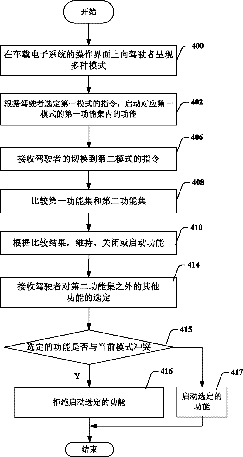 Mode switching method for vehicle-mounted electronic system