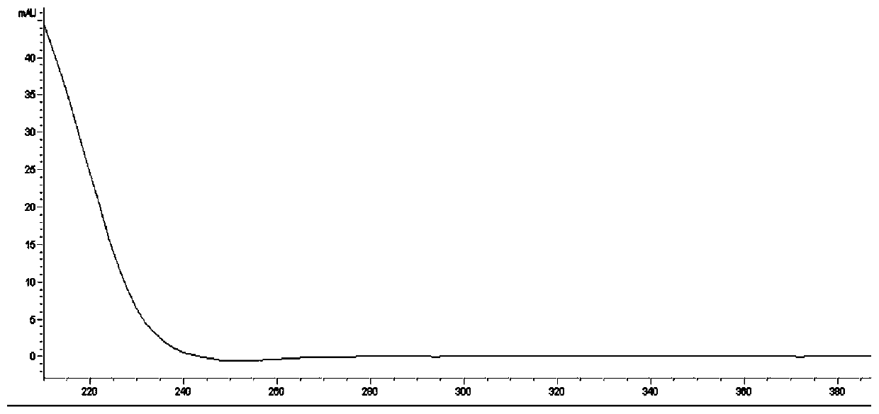 HPLC wavelength switching method for the simultaneous determination of gallic acid and burnet saponin i in burnet or burnet preparations