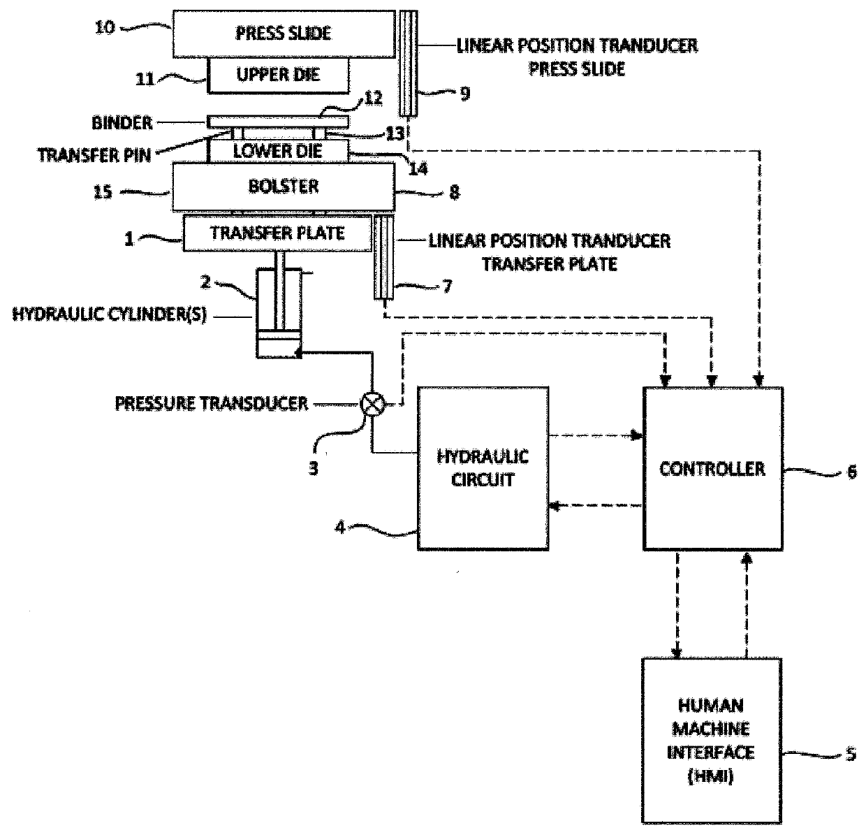 Variable Pulsating, Gap Control, Auto-Learning Press Cushion Device