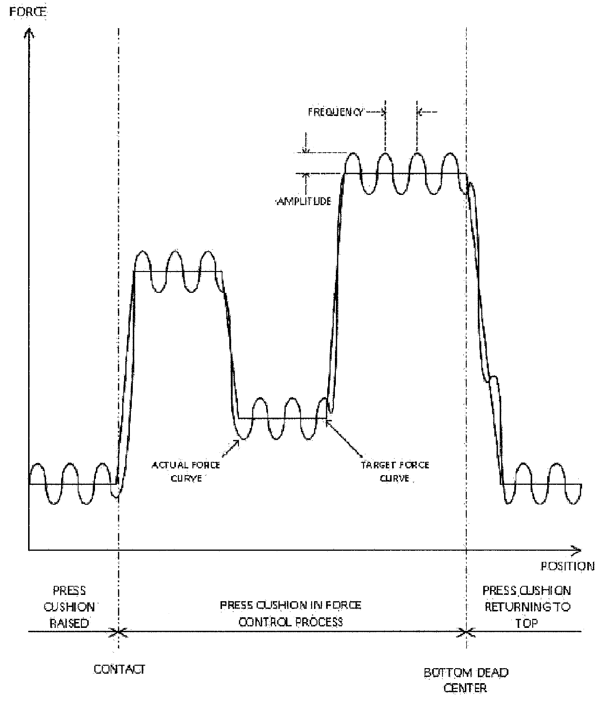 Variable Pulsating, Gap Control, Auto-Learning Press Cushion Device