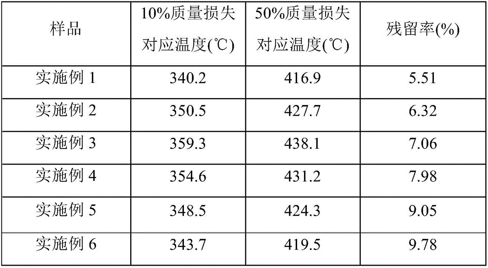 Graphite phase carbon nitride/graphene oxide heterojunction-epoxy acrylate composite material as well as preparation method and application thereof