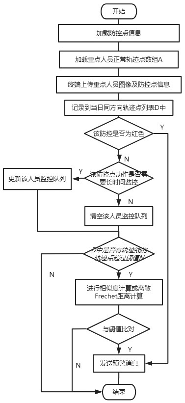 A key person prevention and control early warning method